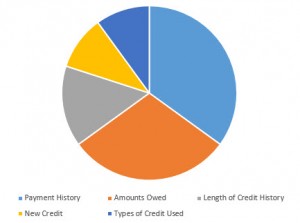 What makes up a credit score